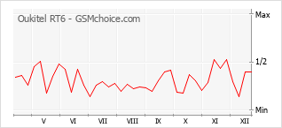 Диаграмма изменений популярности телефона Oukitel RT6
