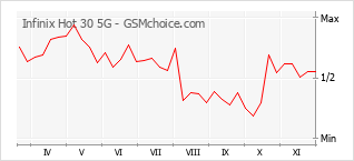 Gráfico de los cambios de popularidad Infinix Hot 30 5G