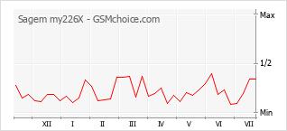 Popularity chart of Sagem my226X