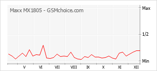 Gráfico de los cambios de popularidad Maxx MX1805