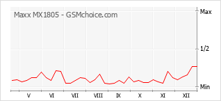 Grafico di modifiche della popolarità del telefono cellulare Maxx MX1805