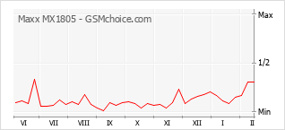 Traçar mudanças de populariedade do telemóvel Maxx MX1805