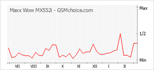 Popularity chart of Maxx Wow MX552i