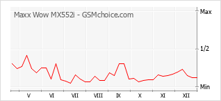 Le graphique de popularité de Maxx Wow MX552i
