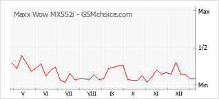Grafico di modifiche della popolarità del telefono cellulare Maxx Wow MX552i