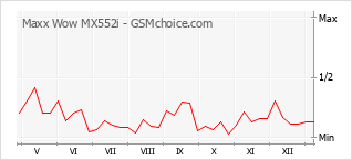 Populariteit van de telefoon: diagram Maxx Wow MX552i