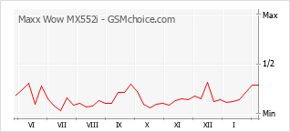 Traçar mudanças de populariedade do telemóvel Maxx Wow MX552i