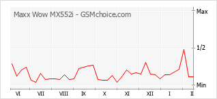 Диаграмма изменений популярности телефона Maxx Wow MX552i