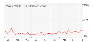 Le graphique de popularité de Maxx MX4e