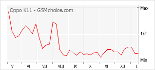 Le graphique de popularité de Oppo K11