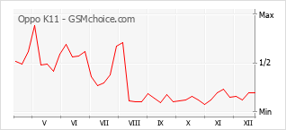 Grafico di modifiche della popolarità del telefono cellulare Oppo K11