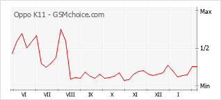 Traçar mudanças de populariedade do telemóvel Oppo K11