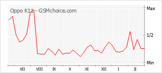 Диаграмма изменений популярности телефона Oppo K11