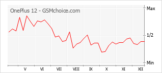 Diagramm der Poplularitätveränderungen von OnePlus 12