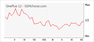 Le graphique de popularité de OnePlus 12