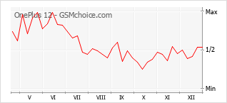 Grafico di modifiche della popolarità del telefono cellulare OnePlus 12