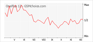 Диаграмма изменений популярности телефона OnePlus 12