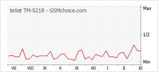 Grafico di modifiche della popolarità del telefono cellulare teXet TM-521R