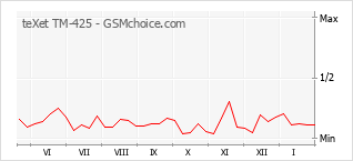 Popularity chart of teXet TM-425