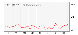 Le graphique de popularité de teXet TM-425