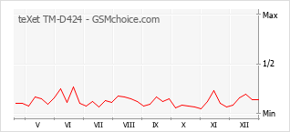 Diagramm der Poplularitätveränderungen von teXet TM-D424