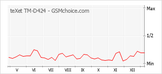 Popularity chart of teXet TM-D424