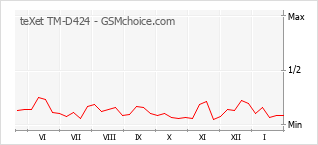 Gráfico de los cambios de popularidad teXet TM-D424