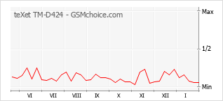 Populariteit van de telefoon: diagram teXet TM-D424