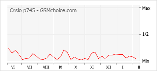 Grafico di modifiche della popolarità del telefono cellulare Orsio p745