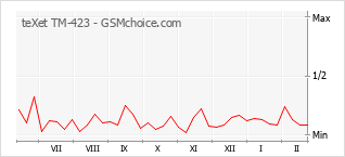 Popularity chart of teXet TM-423