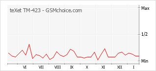 Gráfico de los cambios de popularidad teXet TM-423