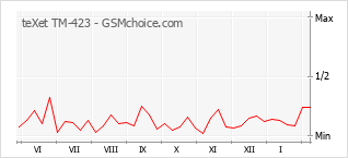 Le graphique de popularité de teXet TM-423