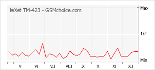 Grafico di modifiche della popolarità del telefono cellulare teXet TM-423