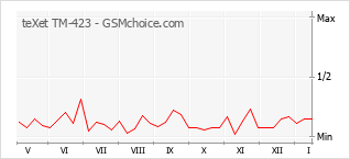 Traçar mudanças de populariedade do telemóvel teXet TM-423