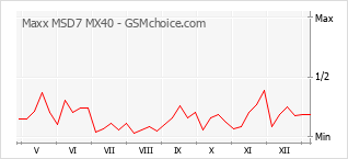 Popularity chart of Maxx MSD7 MX40