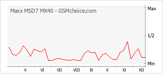Le graphique de popularité de Maxx MSD7 MX40