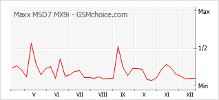 Diagramm der Poplularitätveränderungen von Maxx MSD7 MX9i