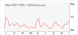 Popularity chart of Maxx MSD7 MX9i
