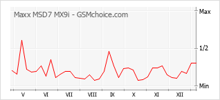 Le graphique de popularité de Maxx MSD7 MX9i