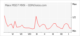 Populariteit van de telefoon: diagram Maxx MSD7 MX9i