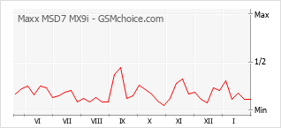 Диаграмма изменений популярности телефона Maxx MSD7 MX9i