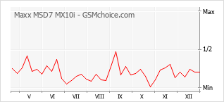 Diagramm der Poplularitätveränderungen von Maxx MSD7 MX10i