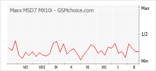 Popularity chart of Maxx MSD7 MX10i