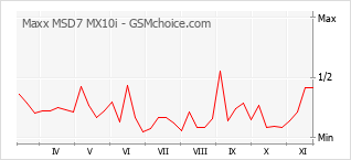 Gráfico de los cambios de popularidad Maxx MSD7 MX10i
