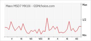 Le graphique de popularité de Maxx MSD7 MX10i
