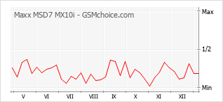 Populariteit van de telefoon: diagram Maxx MSD7 MX10i