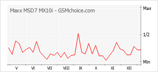 Traçar mudanças de populariedade do telemóvel Maxx MSD7 MX10i