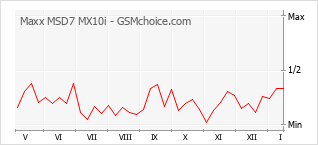 Диаграмма изменений популярности телефона Maxx MSD7 MX10i
