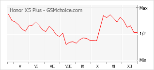Diagramm der Poplularitätveränderungen von Honor X5 Plus