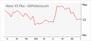 Popularity chart of Honor X5 Plus